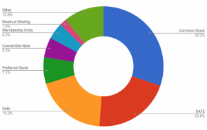 pie chart of the various types of securities offered via equity crowdfunding